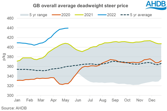 Graph showing weekly average GB overall deadweight all-prime cattle price, week ending 7 May